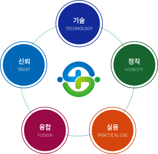 기술,융합,신뢰,정직,실용