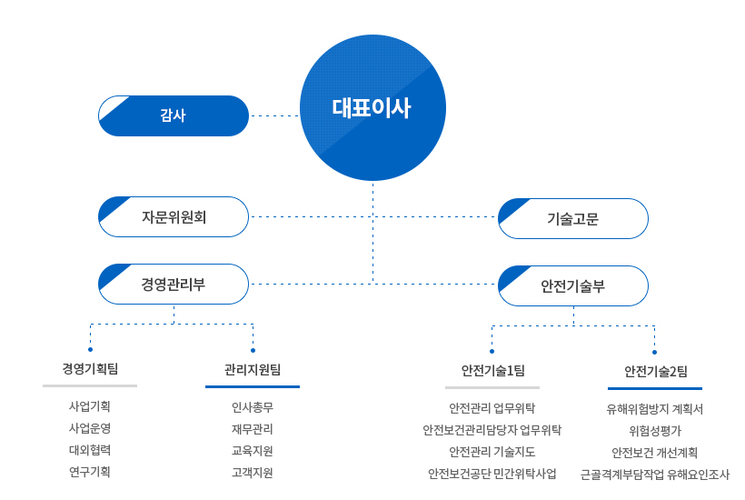 중소기업안전기술원 조직도