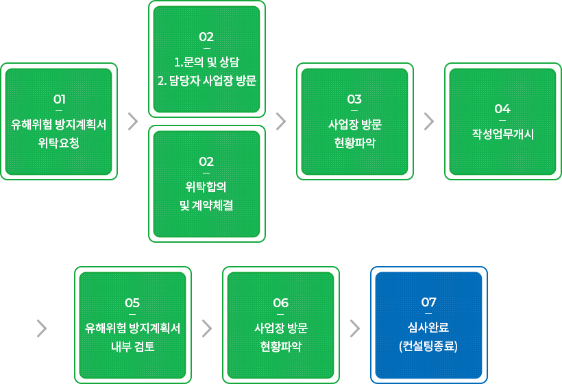 컨설팅수행절차