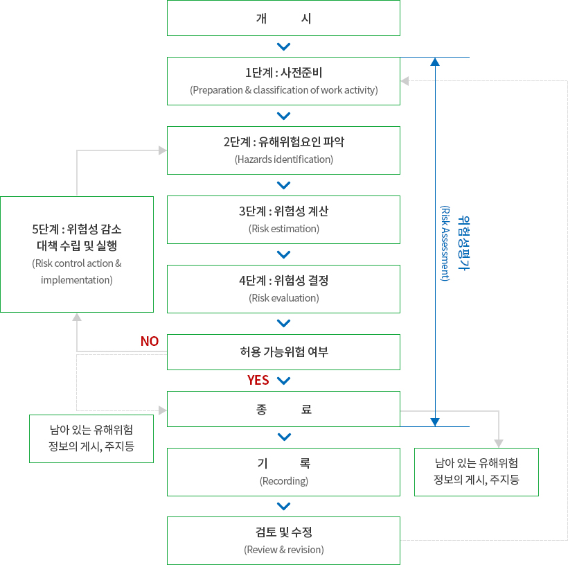 위험성평가실시 관련 세부 추진절차